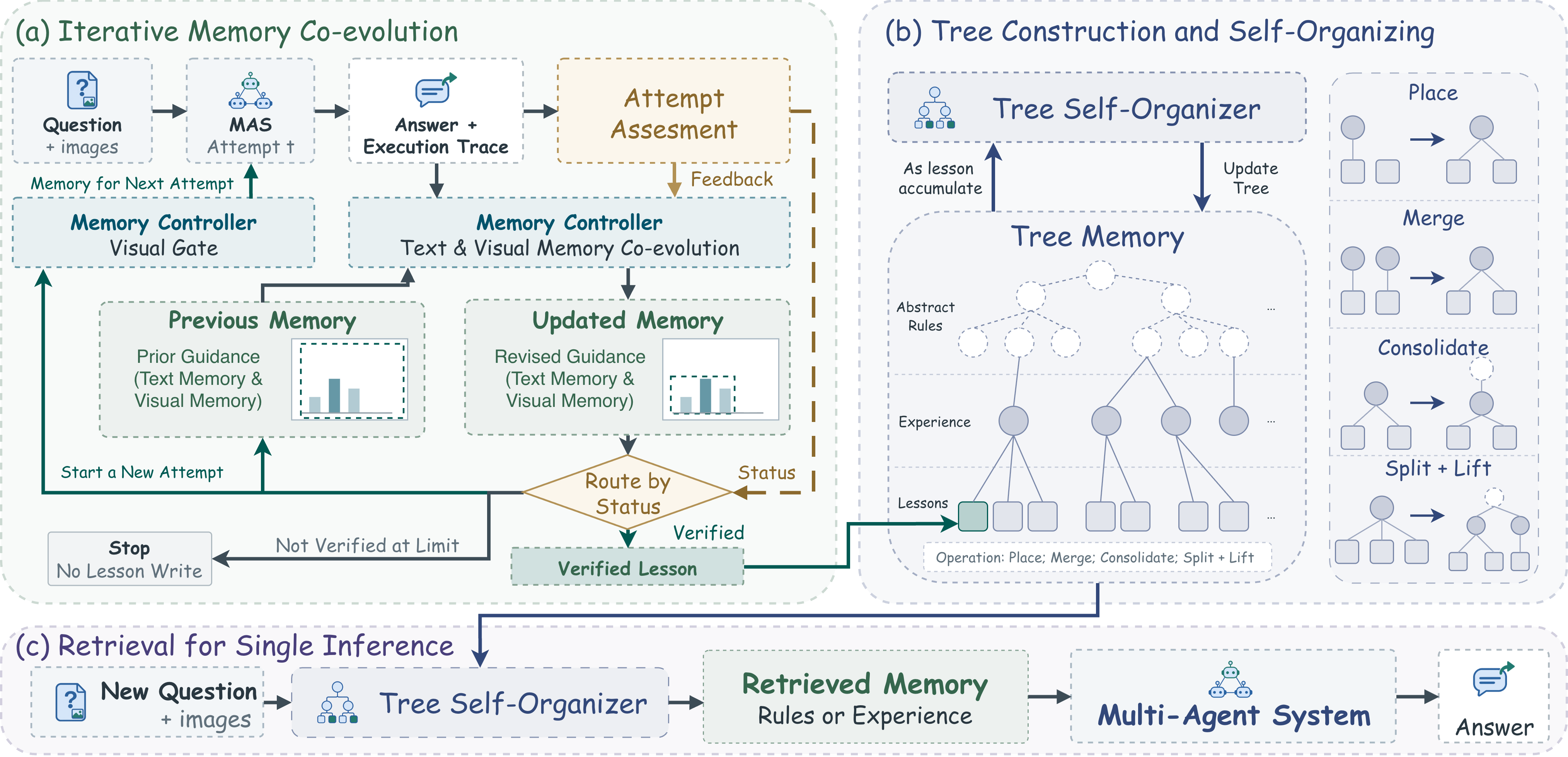 EpiCon framework: a memory controller co-evolves textual and visual memory; a tree self-organizer consolidates lessons; retrieved rules support a single inference.