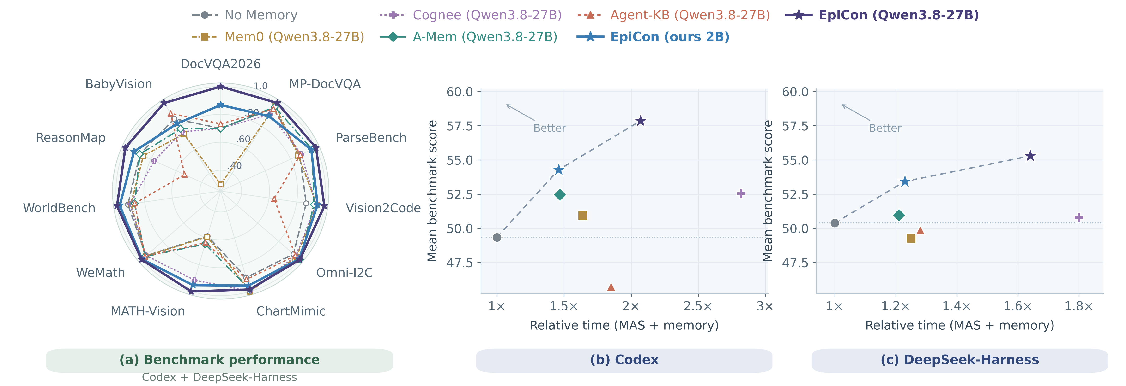 Paper figure comparing benchmark profiles and score versus normalized total time for the Qwen3.8-27B configurations.
