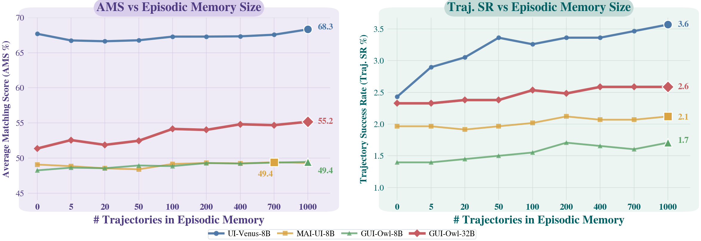 Effect of episodic memory bank size