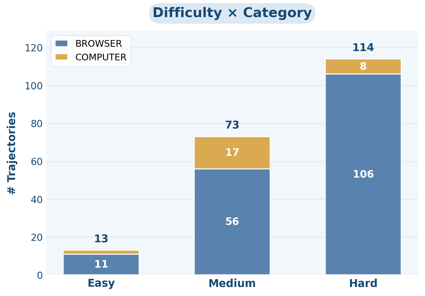 Difficulty × category composition