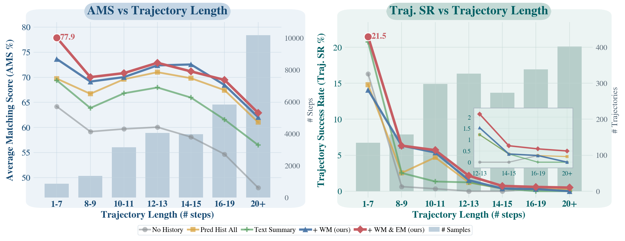 GUI-Odyssey performance by trajectory length